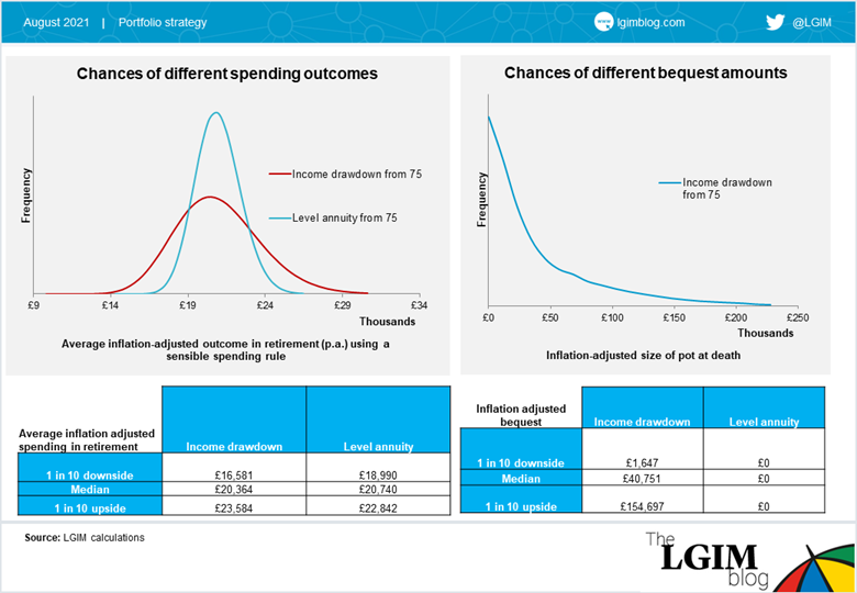 LGIM Blog - Retirement: Visualising the risk of different outcomes