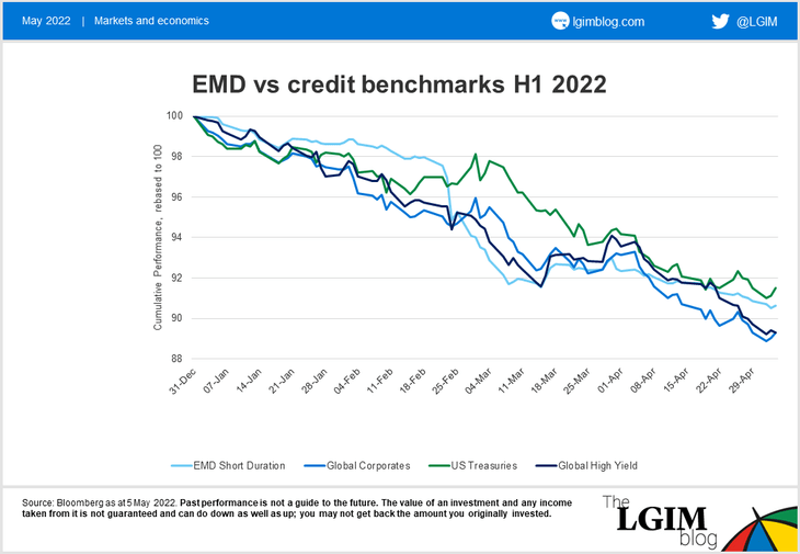 EMD_Short_Duration_vs_benchmarks_H1_2022.PNG