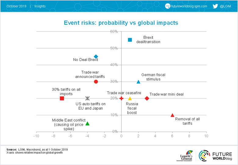 LGIM Blog - Why event risk dominates the investment outlook