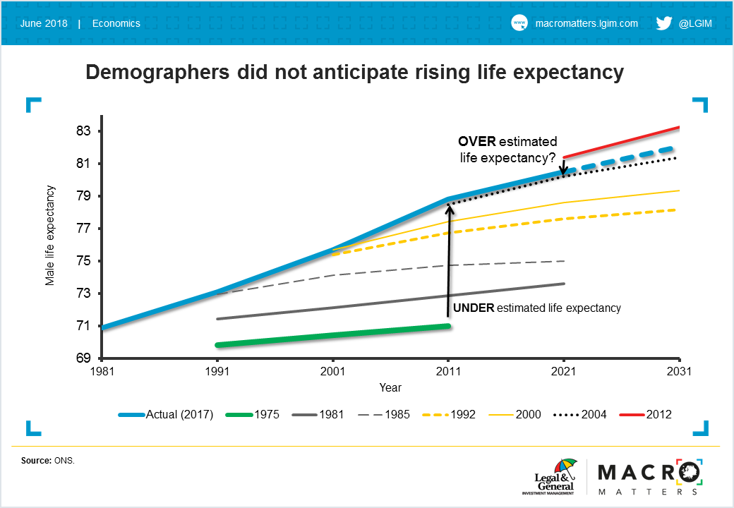 Rising life expectancy