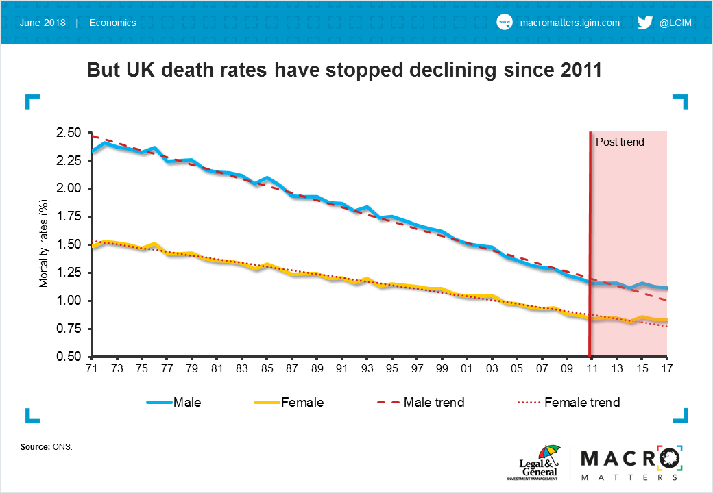 UK death rates